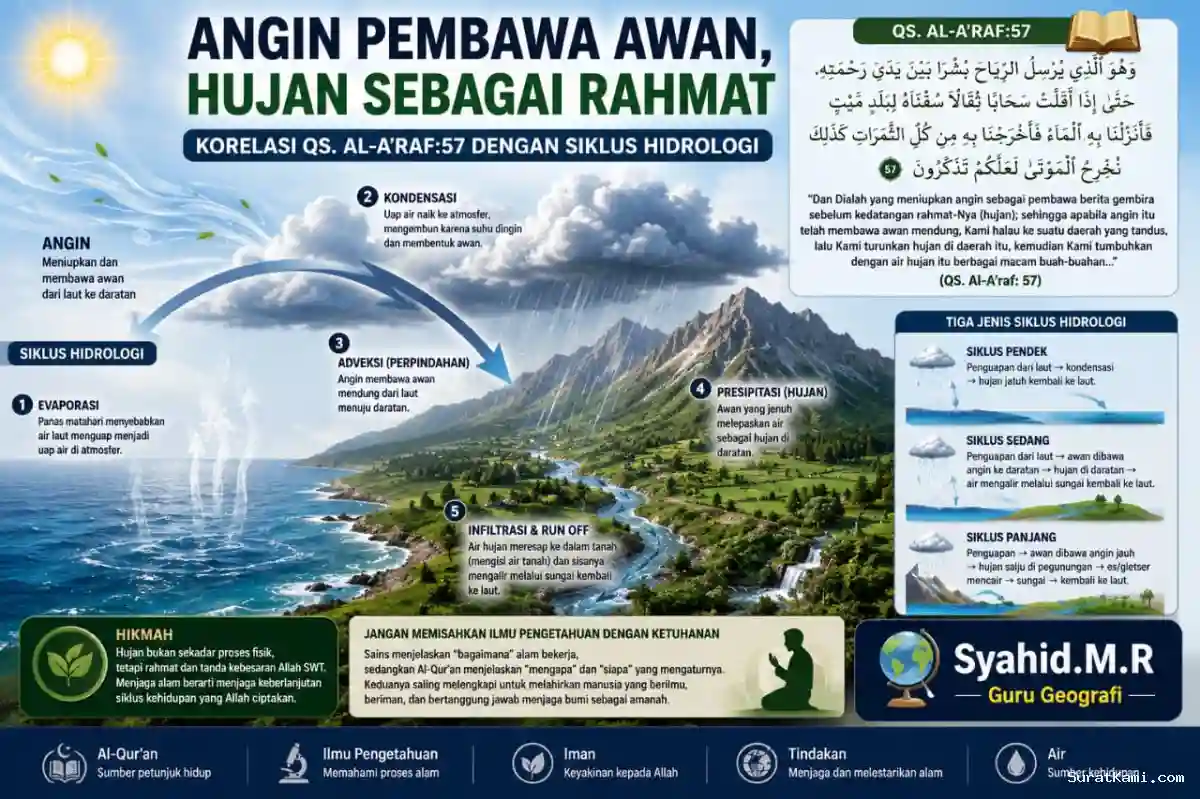 QS. Al-A’raf:57 dalam Perspektif Hidrologi: Angin sebagai Penggerak Awan dan Kehidupan