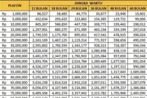 Tabel KUR BRI Agustus 2026 Pinjaman Rp70 Juta, Ini Cicilannya