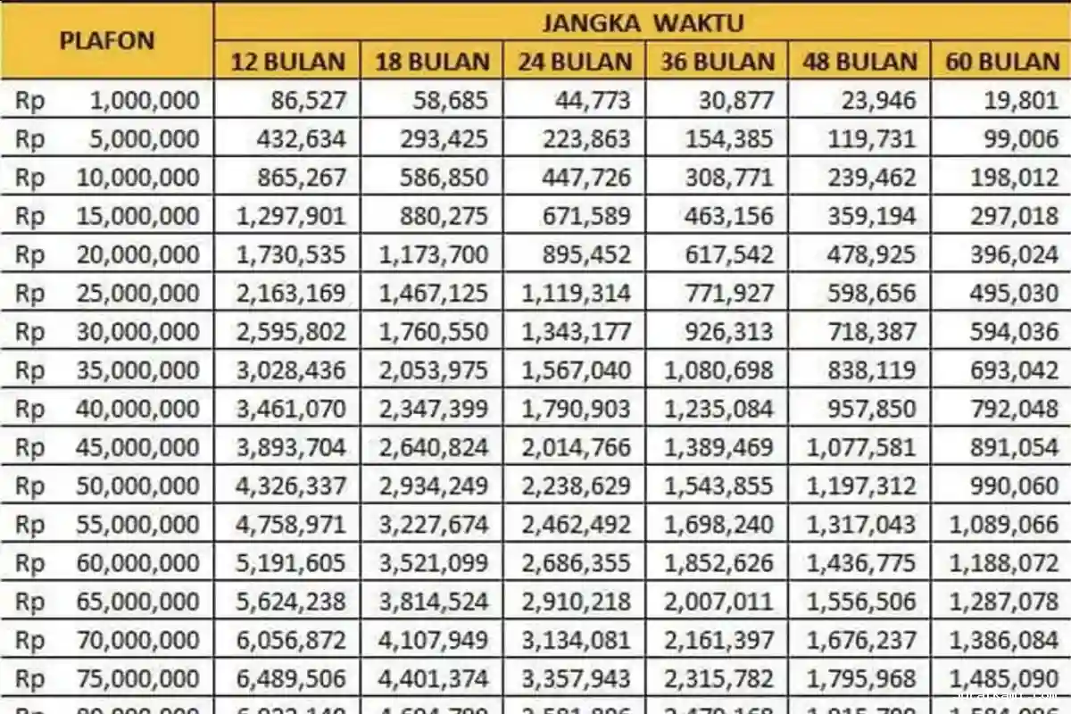 Tabel KUR BRI Agustus 2026 Pinjaman Rp70 Juta, Ini Cicilannya